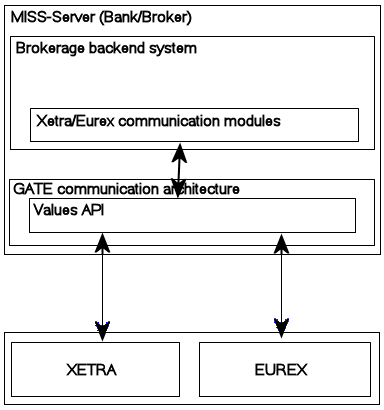 Xetra/Eurex communication